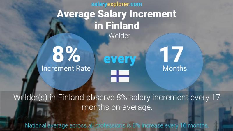Tasa de incremento salarial anual Finlandia Soldador