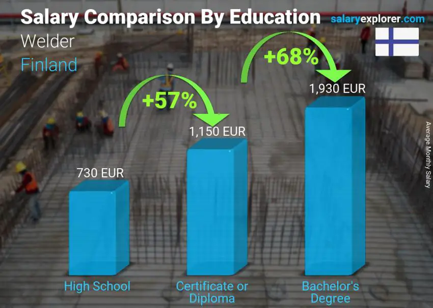 Comparación de salarios por nivel educativo mensual Finlandia Soldador