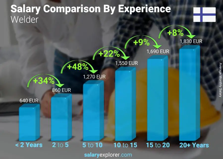 Comparación de salarios por años de experiencia mensual Finlandia Soldador