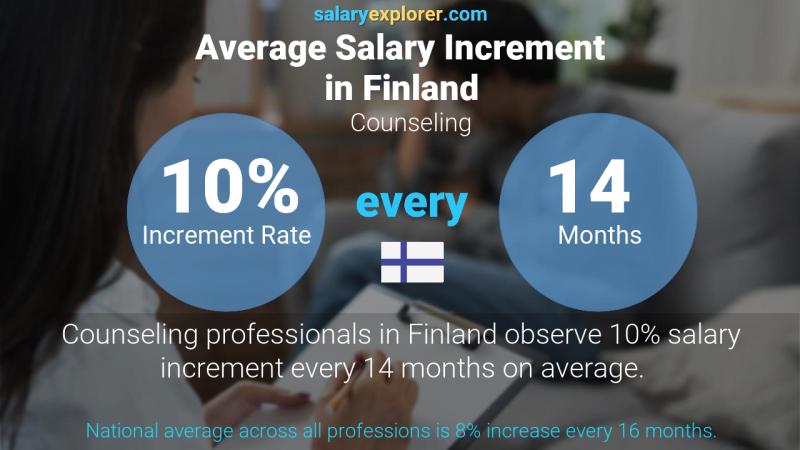 Tasa de incremento salarial anual Finlandia Asesoramiento