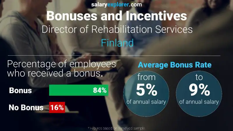 Tasa de Bono Anual de Salario Finlandia Director de Servicios de Rehabilitación