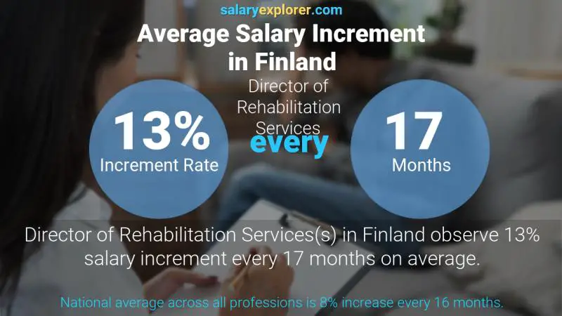 Tasa de incremento salarial anual Finlandia Director de Servicios de Rehabilitación