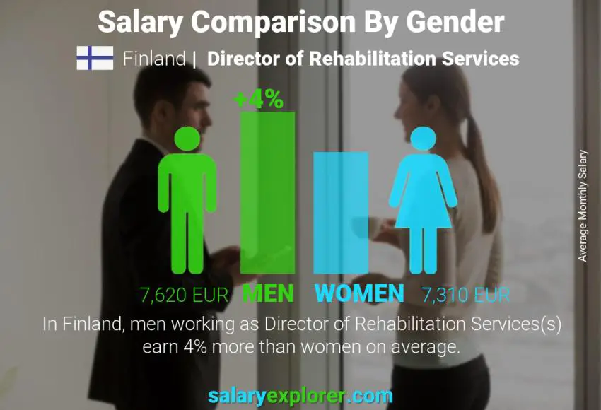 Comparación de salarios por género Finlandia Director de Servicios de Rehabilitación mensual