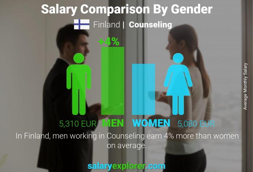 Comparación de salarios por género Finlandia Asesoramiento mensual