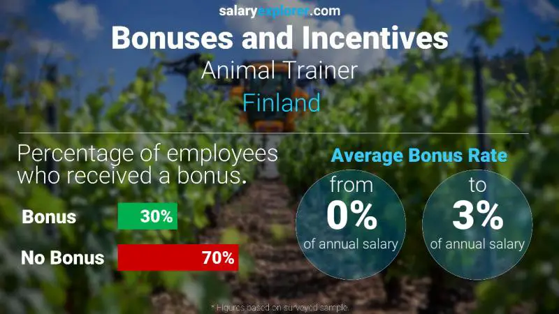 Tasa de Bono Anual de Salario Finlandia Entrenador de animales