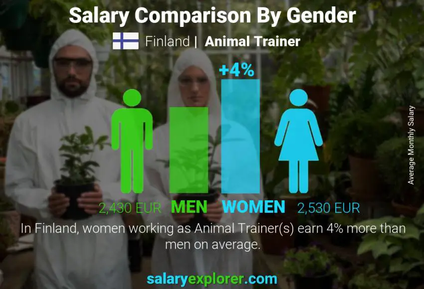 Comparación de salarios por género Finlandia Entrenador de animales mensual
