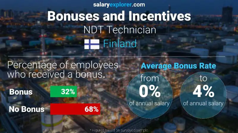 Tasa de Bono Anual de Salario Finlandia Técnico en END