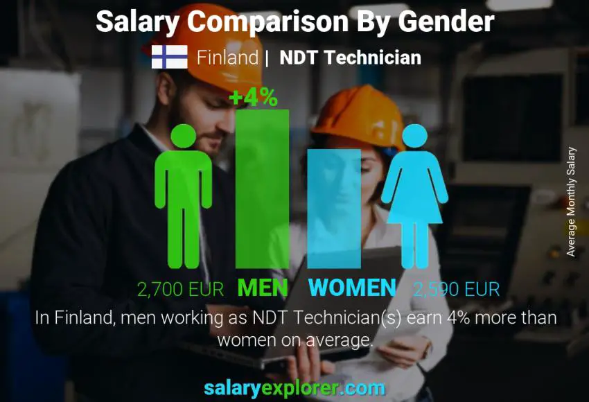 Comparación de salarios por género Finlandia Técnico en END mensual