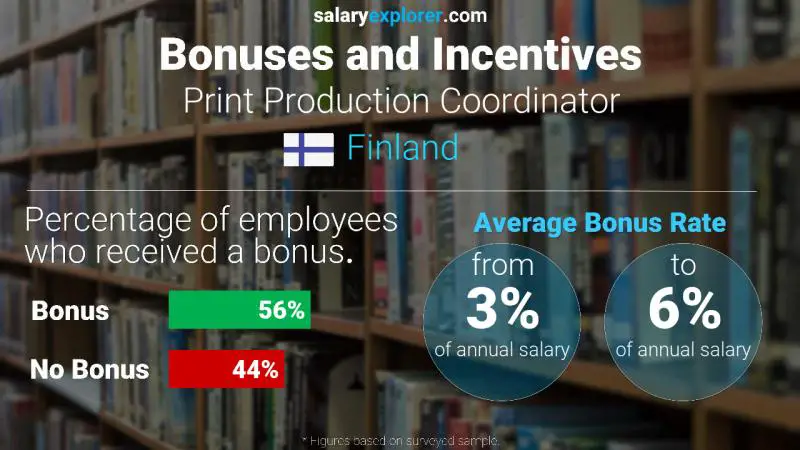 Tasa de Bono Anual de Salario Finlandia Coordinador de producción de impresión