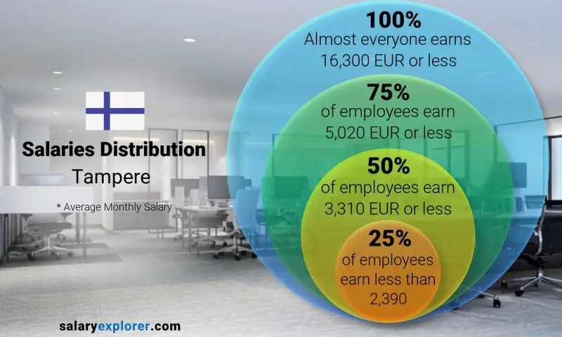 Mediana y distribución salarial Tampere mensual