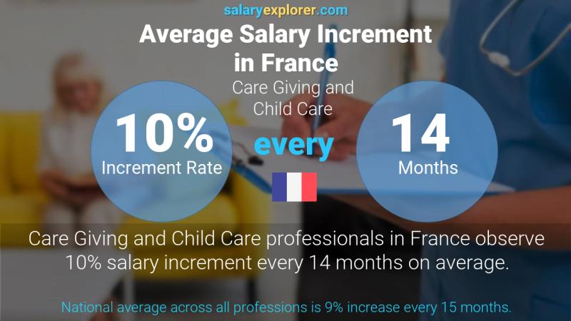 Tasa de incremento salarial anual Francia Prestación de cuidados y cuidado de niños Tasa de incremento salarial anual Francia Prestación de cuidados y cuidado de niños