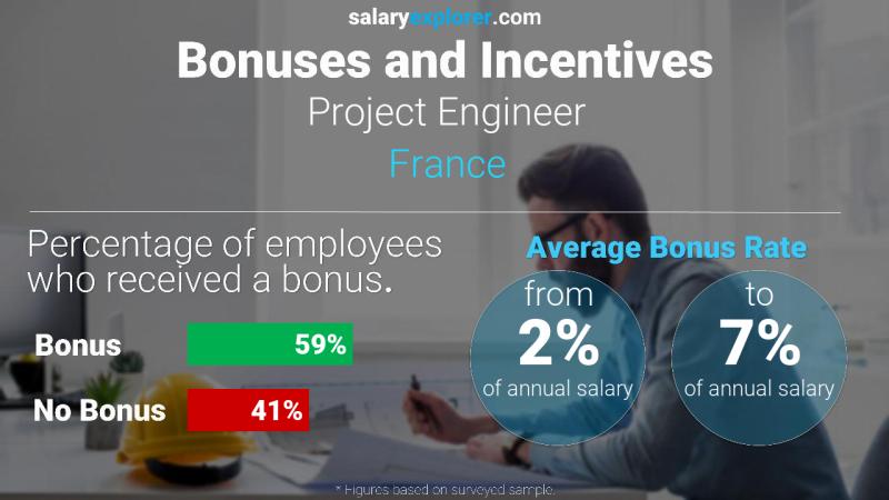 Tasa de Bono Anual de Salario Francia Ingeniero de Proyectos