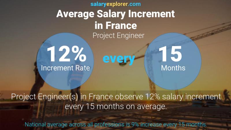 Tasa de incremento salarial anual Francia Ingeniero de Proyectos