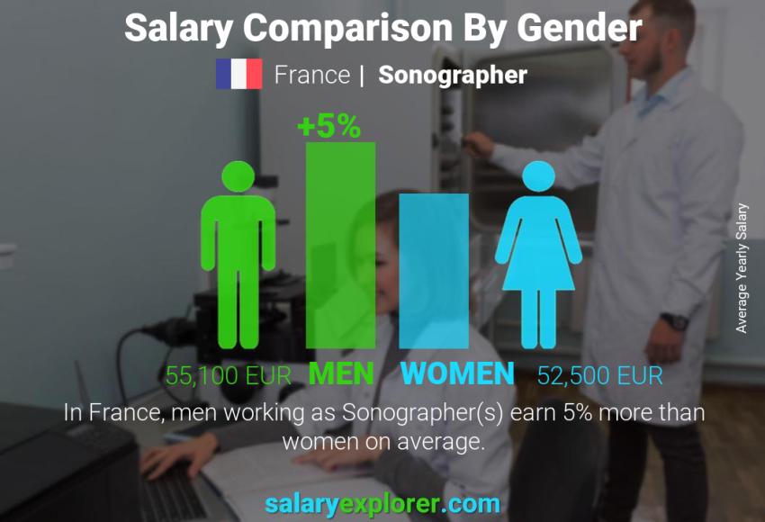 Comparación de salarios por género Francia ecografista anual