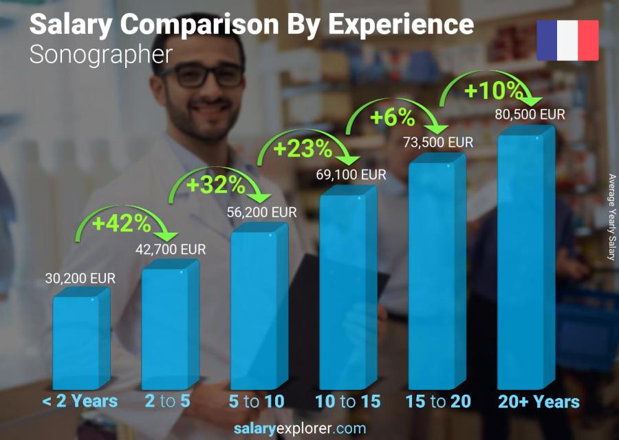 Comparación de salarios por años de experiencia anual Francia ecografista