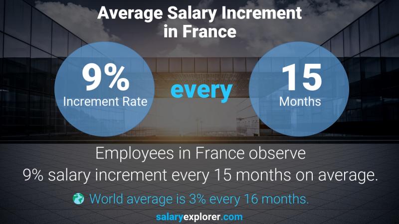 Tasa de incremento salarial anual Francia Desarrollador de controladores