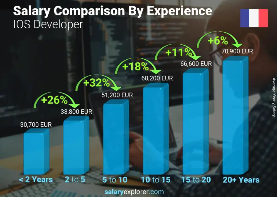 Comparación de salarios por años de experiencia anual Francia Desarrollador iOS