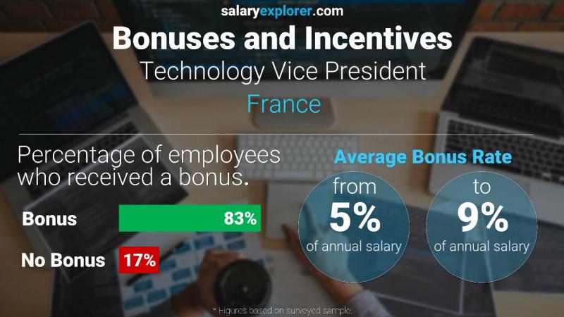 Tasa de Bono Anual de Salario Francia Vicepresidente de tecnología