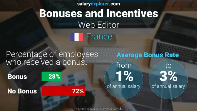 Tasa de Bono Anual de Salario Francia Editor web