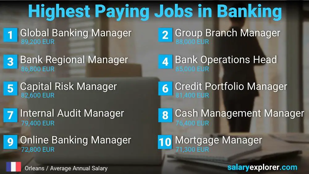 Trabajos con salarios altos en la banca - Orleáns