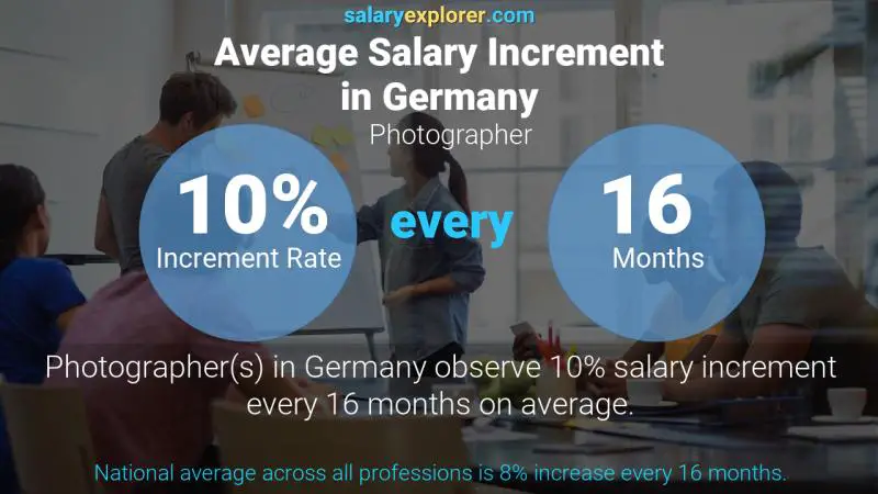 Tasa de incremento salarial anual Alemania Fotógrafo