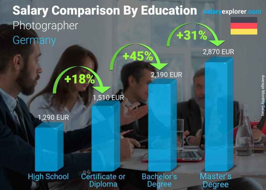 Comparación de salarios por nivel educativo mensual Alemania Fotógrafo