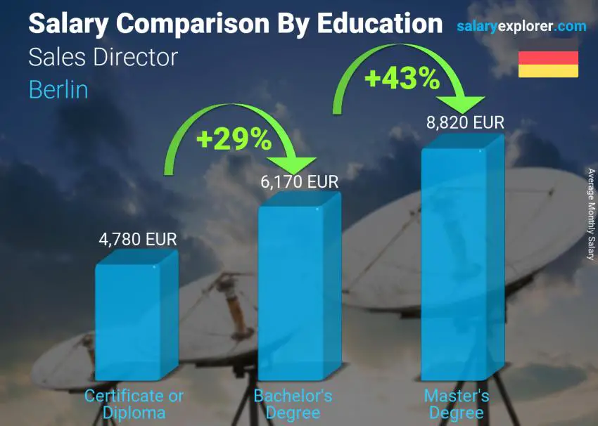 Comparación de salarios por nivel educativo mensual Berlina Director de ventas