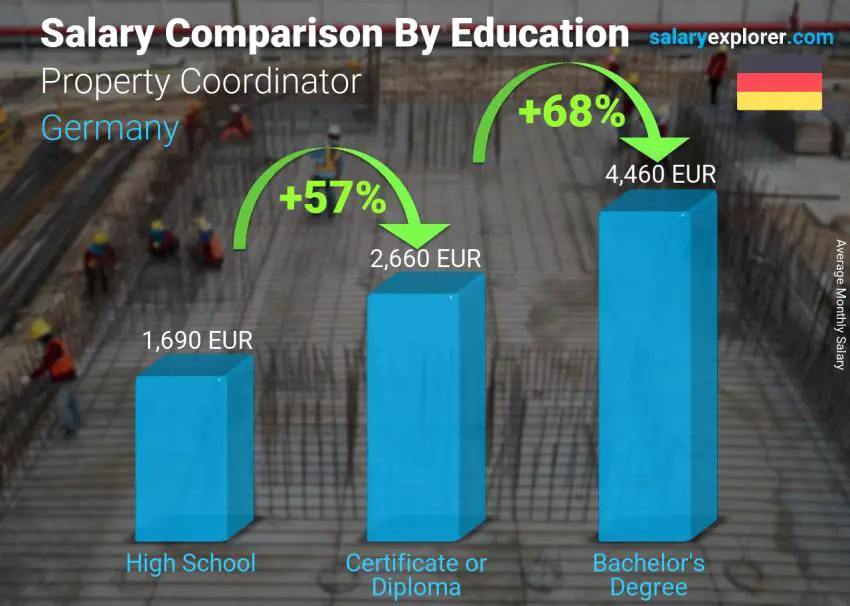 Comparación de salarios por nivel educativo mensual Alemania Coordinador de la propiedad