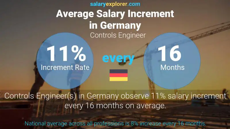 Tasa de incremento salarial anual Alemania Ingeniero de Controles