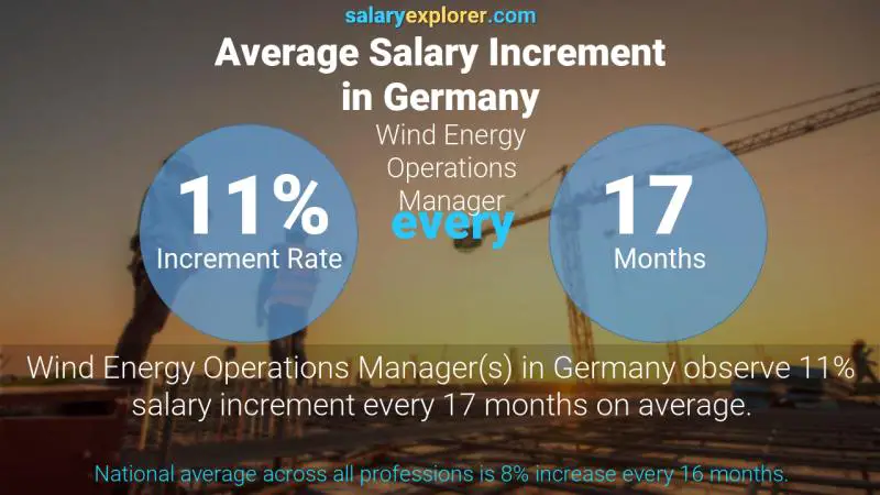 Tasa de incremento salarial anual Alemania Gerente de Operaciones de Energía Eólica