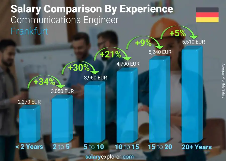 Comparación de salarios por años de experiencia mensual Fráncfort Ingeniero de Comunicaciones