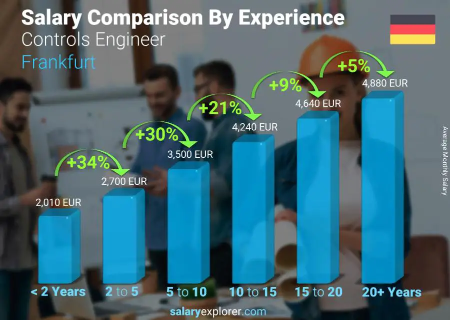 Comparación de salarios por años de experiencia mensual Fráncfort Ingeniero de Controles
