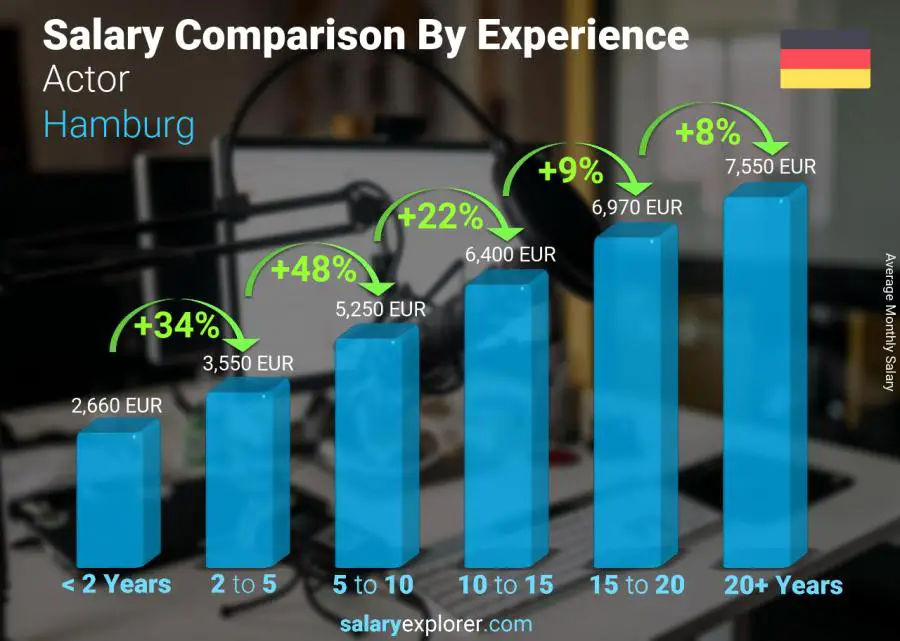 Comparación de salarios por años de experiencia mensual Hamburgo Actor