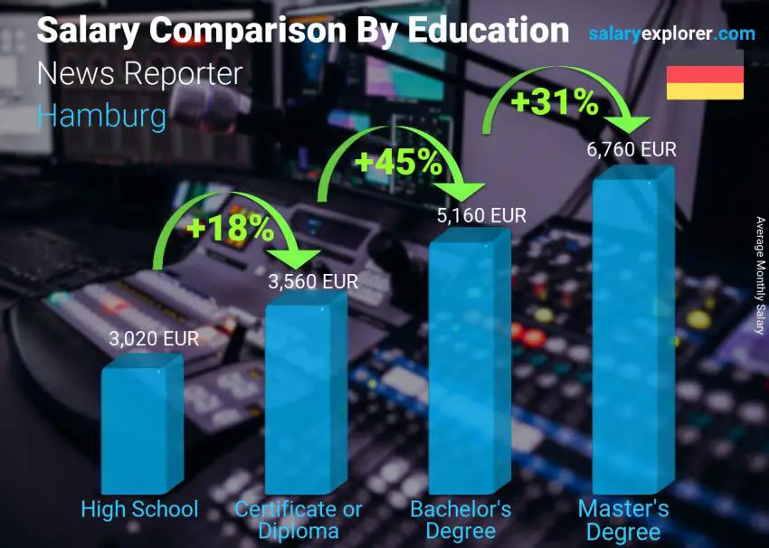 Comparación de salarios por nivel educativo mensual Hamburgo Reportero de noticias