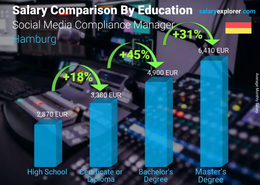 Comparación de salarios por nivel educativo mensual Hamburgo Gerente de Cumplimiento de Redes Sociales