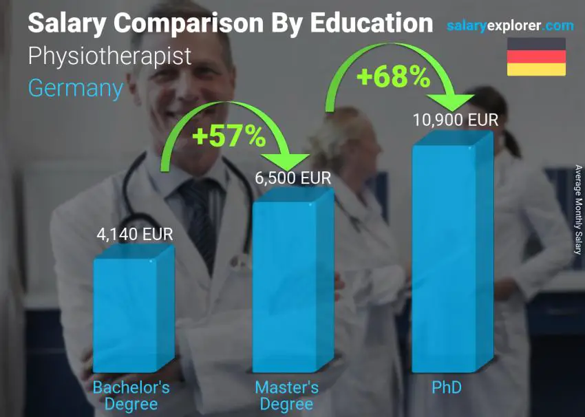 Comparación de salarios por nivel educativo mensual Alemania Fisioterapeuta