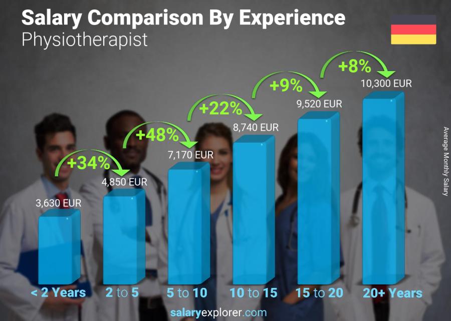 Comparación de salarios por años de experiencia mensual Alemania Fisioterapeuta
