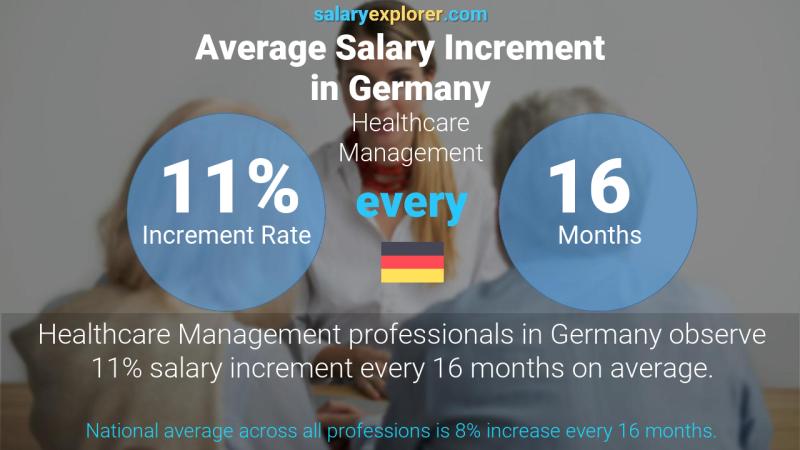 Tasa de incremento salarial anual Alemania Administración de salubridad