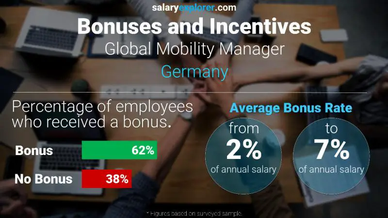 Tasa de Bono Anual de Salario Alemania Gerente de Movilidad Global