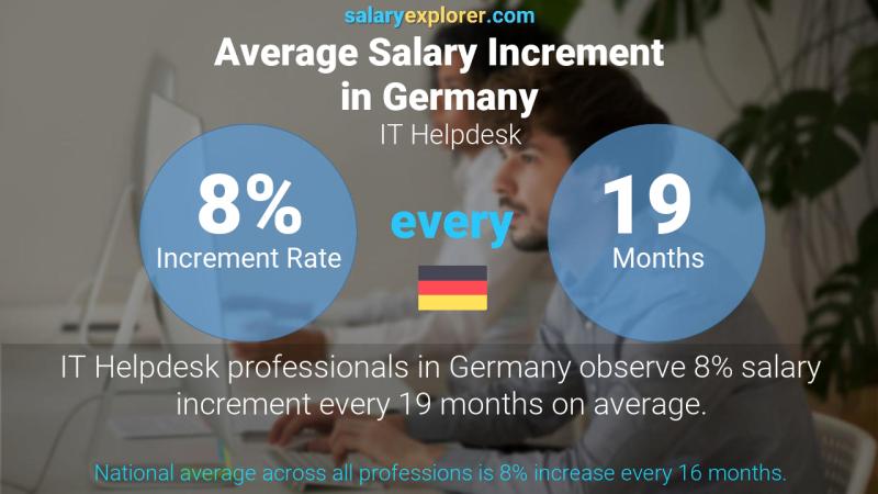 Tasa de incremento salarial anual Alemania Servicio de ayuda informatica