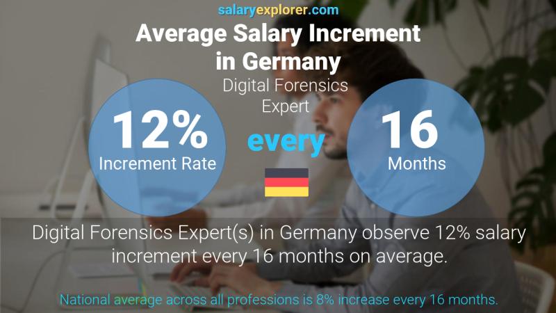 Tasa de incremento salarial anual Alemania Digital Forensics Expert