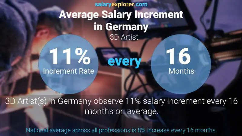 Tasa de incremento salarial anual Alemania Artista 3D