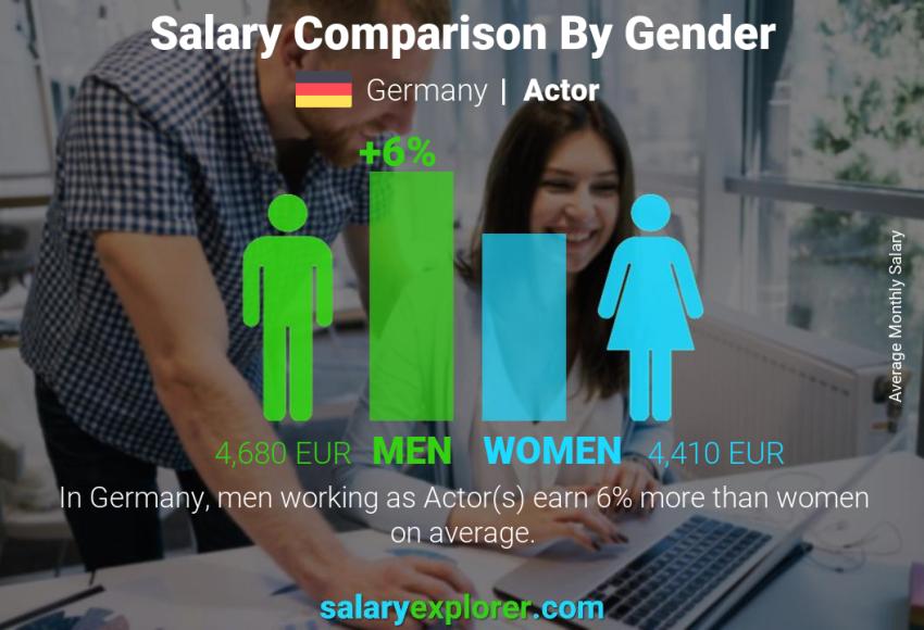 Comparación de salarios por género Alemania Actor mensual