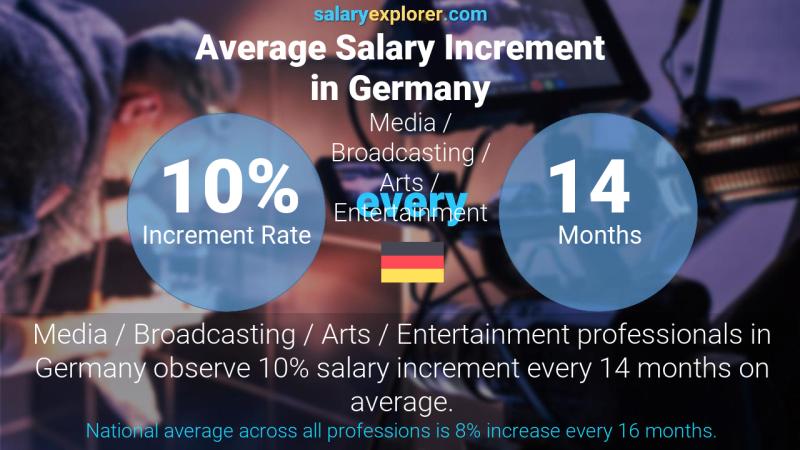 Tasa de incremento salarial anual Alemania Medios / Radiodifusión / Artes / Entretenimiento
