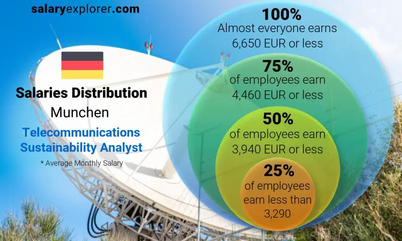 Mediana y distribución salarial münchen Analista de Sostenibilidad de Telecomunicaciones mensual