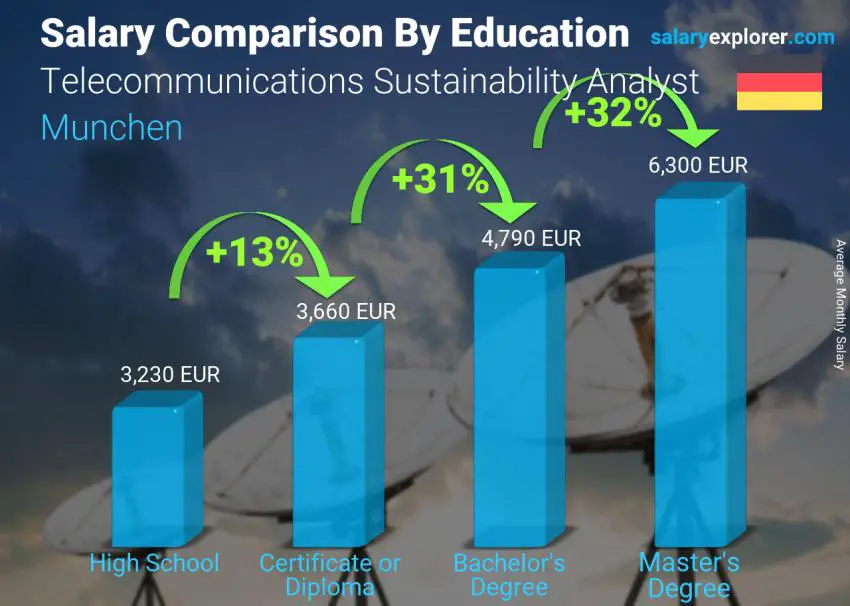 Comparación de salarios por nivel educativo mensual münchen Analista de Sostenibilidad de Telecomunicaciones