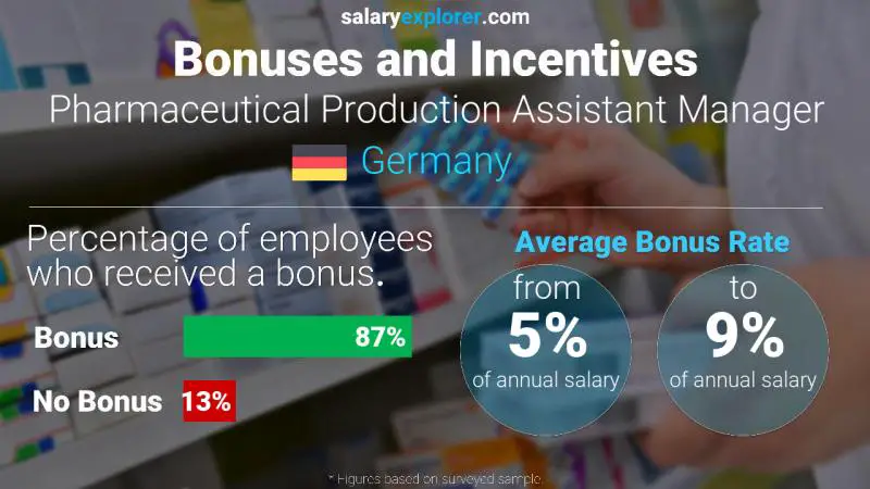 Tasa de Bono Anual de Salario Alemania Subgerente de Producción Farmacéutica