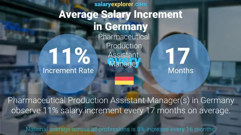 Tasa de incremento salarial anual Alemania Subgerente de Producción Farmacéutica