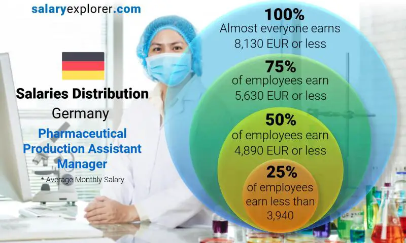 Mediana y distribución salarial Alemania Subgerente de Producción Farmacéutica mensual
