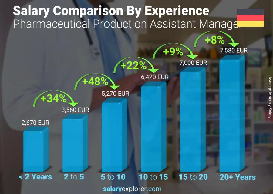 Comparación de salarios por años de experiencia mensual Alemania Subgerente de Producción Farmacéutica